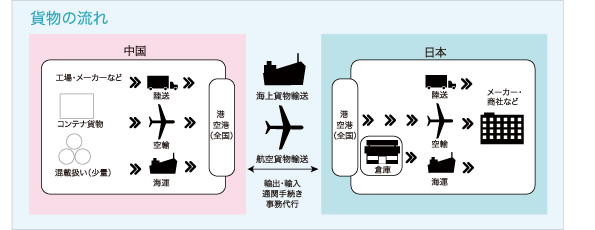 貨物の流れ